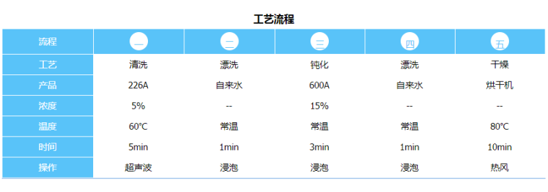 壓鑄鋁鈍化工藝